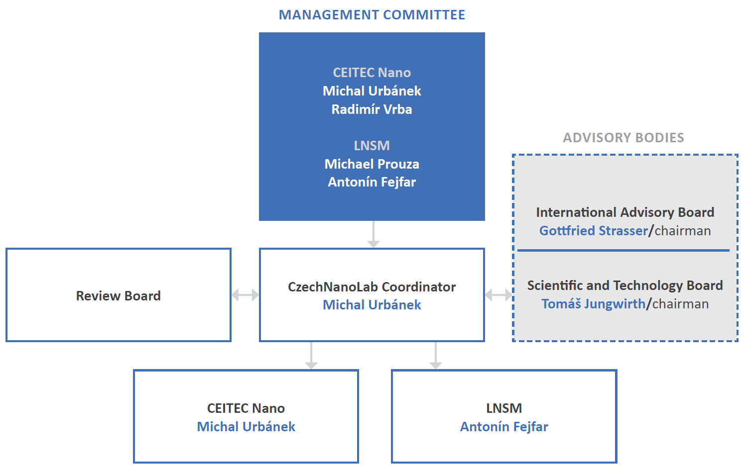 Management structure diagram