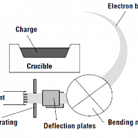 Electron beam evaporator BESTEC